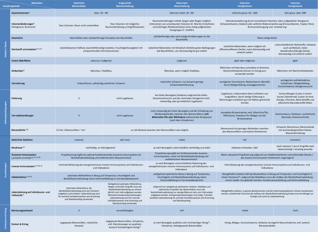 Tabelle Immunsystem