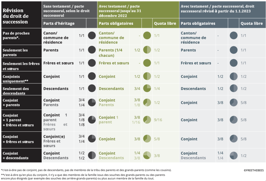 revision-droit-succession