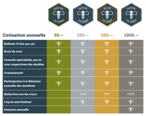 Modèles d'adhésion FreeTheBees
