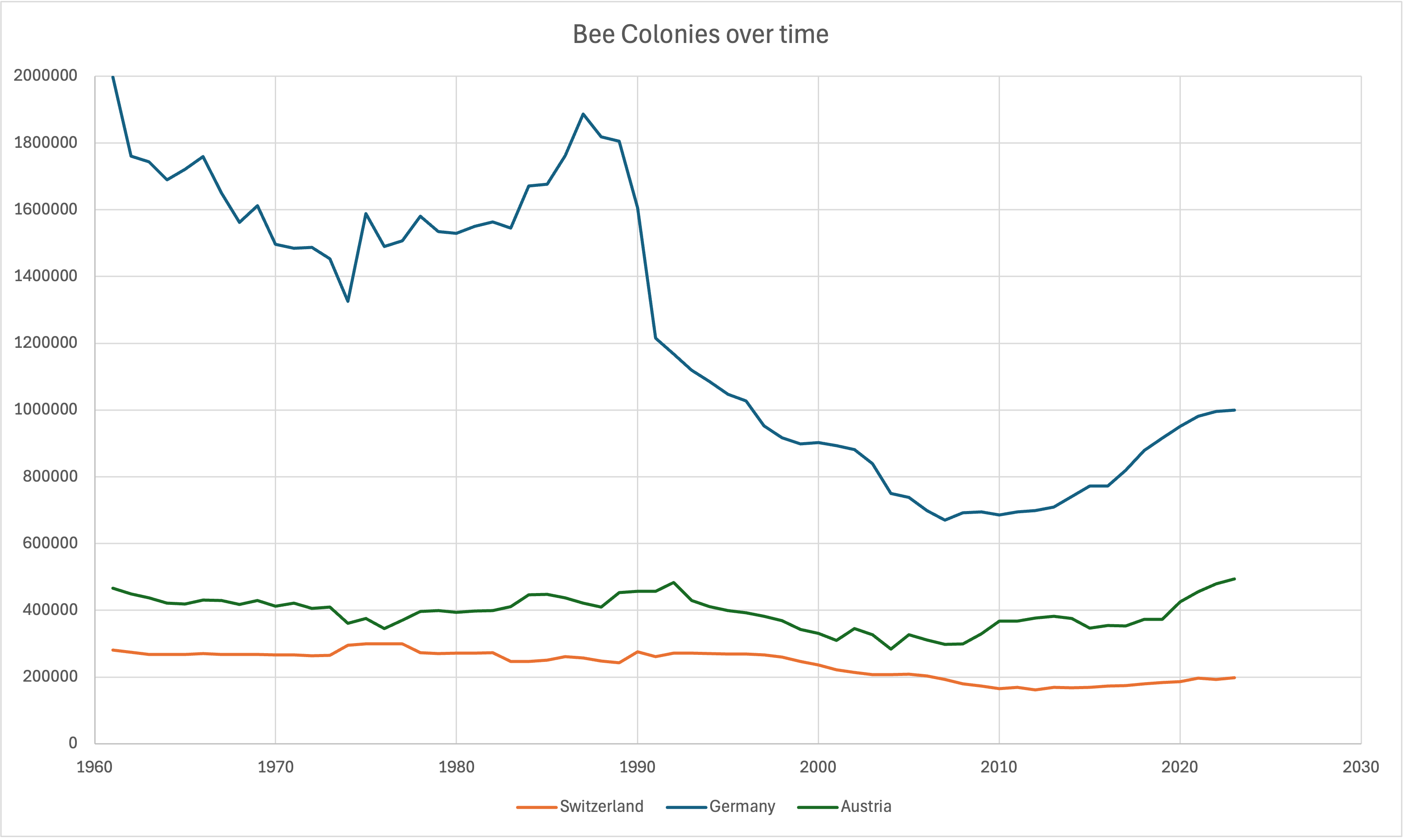 Diagramm Bee Colonies over Time