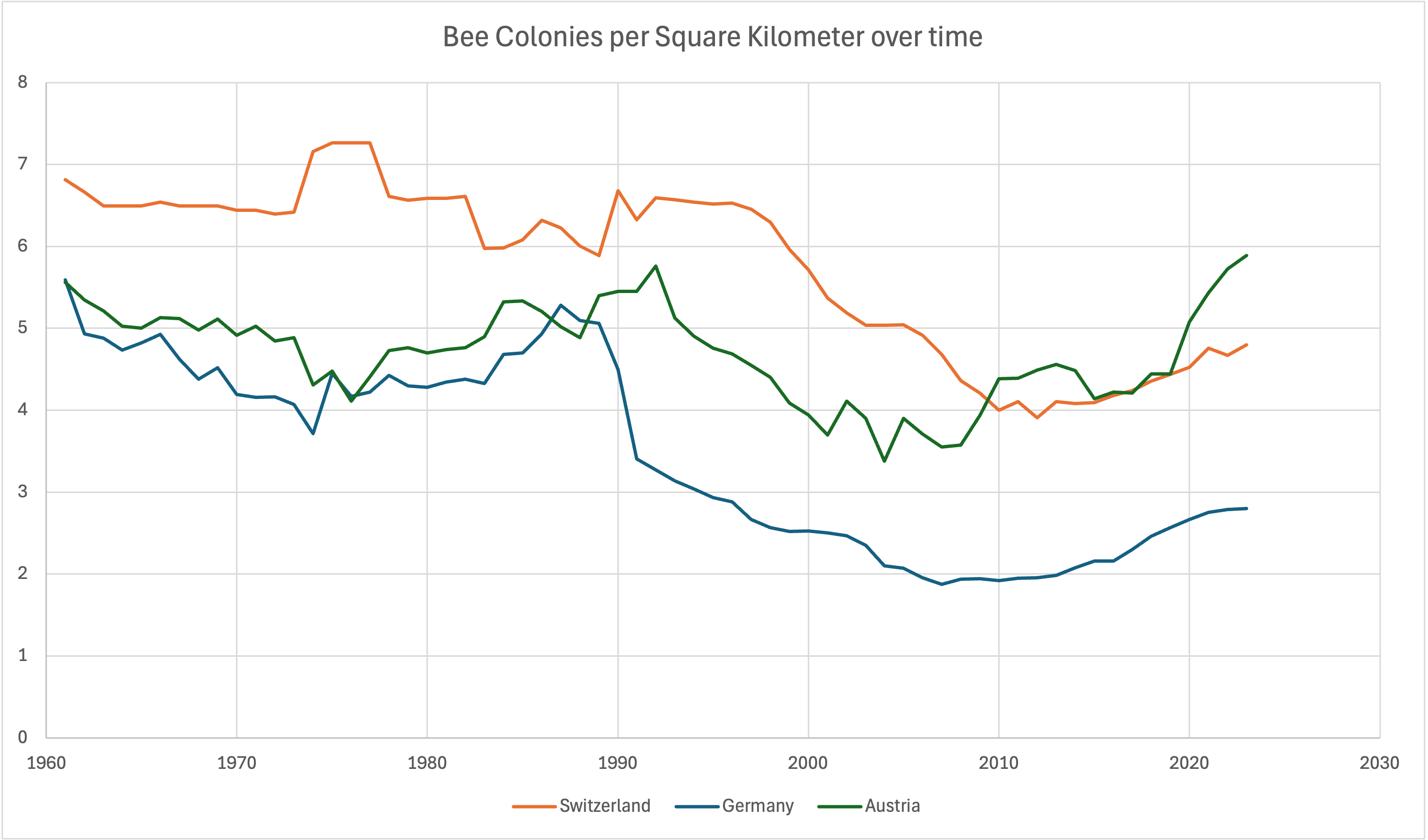 Statistik Bienenvölke pro Fläche
