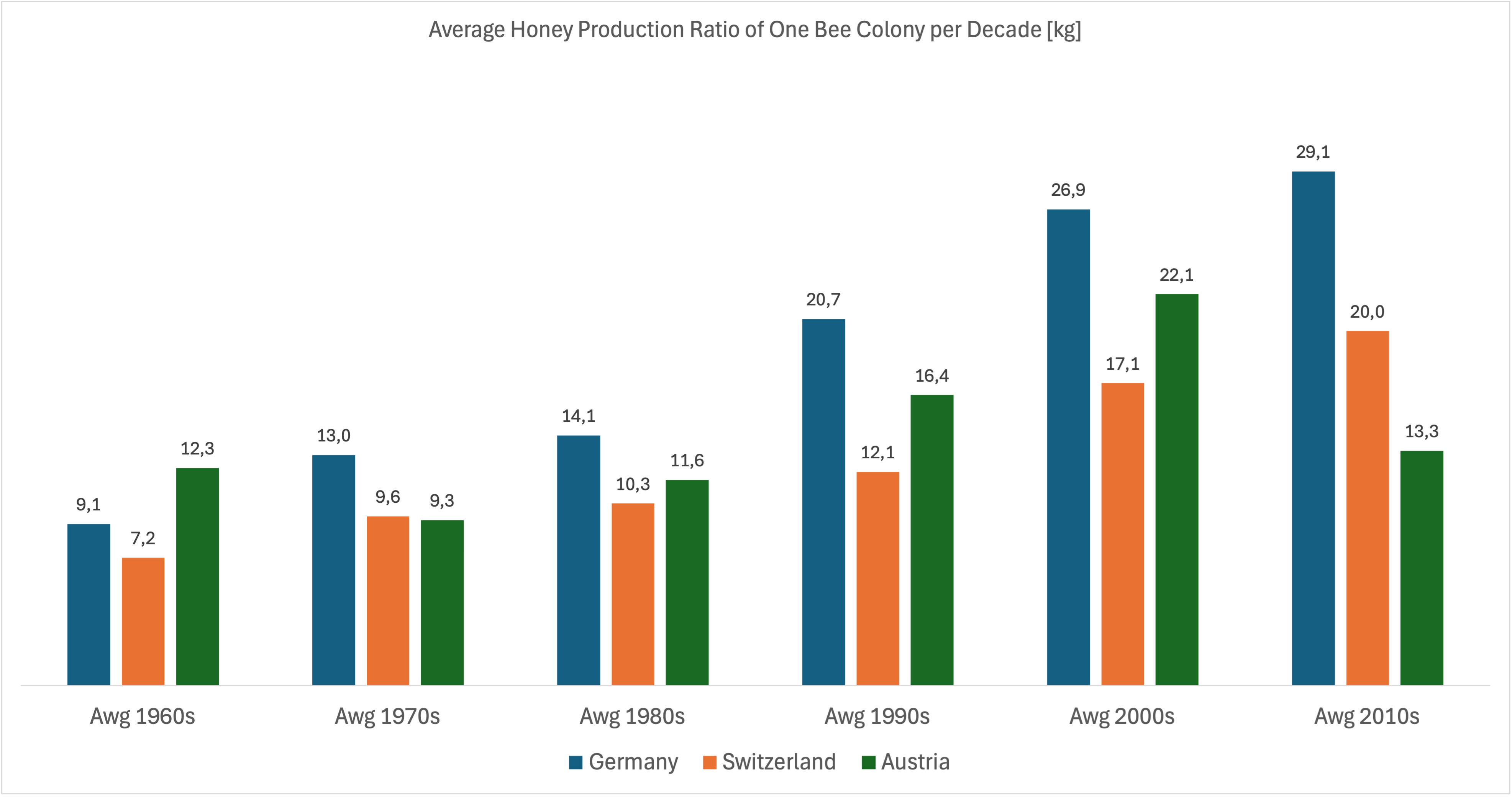 Statistik Honigertrag
