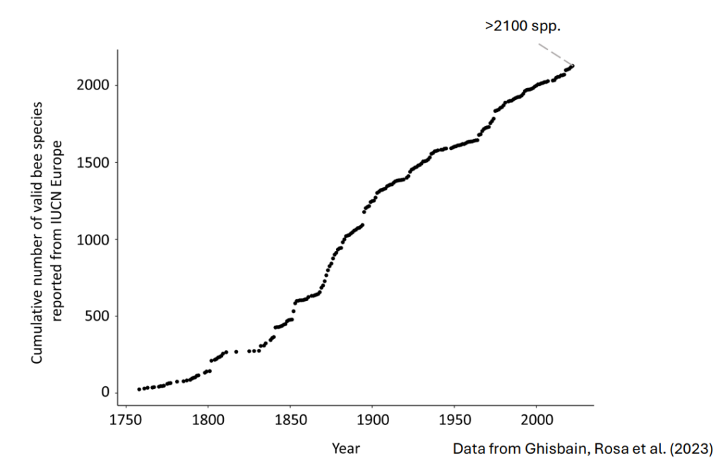 Cumulative number of valid bee species reported from IUCN Europe