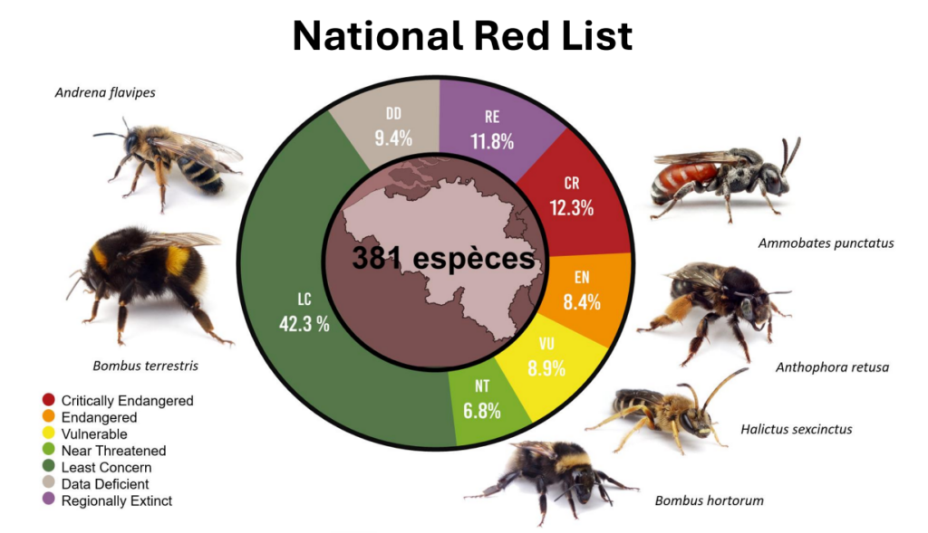 National Red List